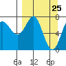 Chirikof Island tide chart for Thursday, March 25, 2021