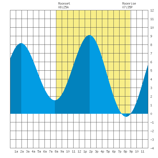 Chirikof Island tide chart for Saturday, March 27, 2021