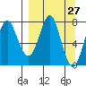 Chirikof Island tide chart for Saturday, March 27, 2021