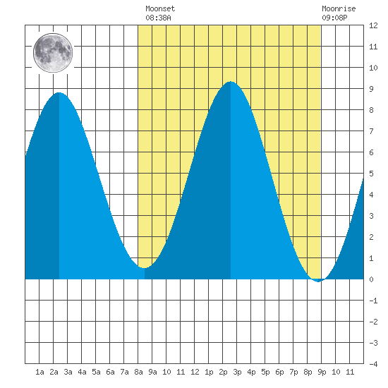 Chirikof Island tide chart for Sunday, March 28, 2021