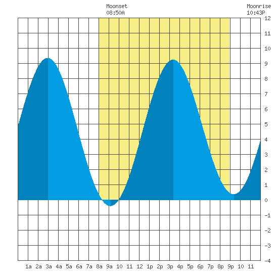 Chirikof Island tide chart for Monday, March 29, 2021