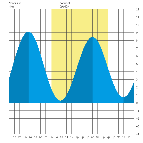 Chirikof Island tide chart for Tuesday, March 2, 2021