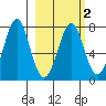 Chirikof Island tide chart for Tuesday, March 2, 2021