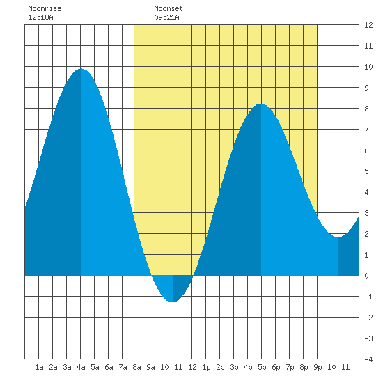 Chirikof Island tide chart for Wednesday, March 31, 2021