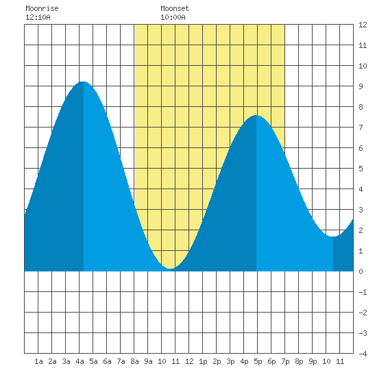 Chirikof Island tide chart for Wednesday, March 3, 2021