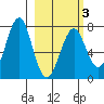 Chirikof Island tide chart for Wednesday, March 3, 2021