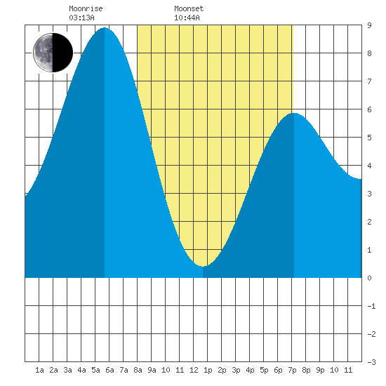 Chirikof Island tide chart for Friday, March 5, 2021