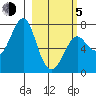 Chirikof Island tide chart for Friday, March 5, 2021