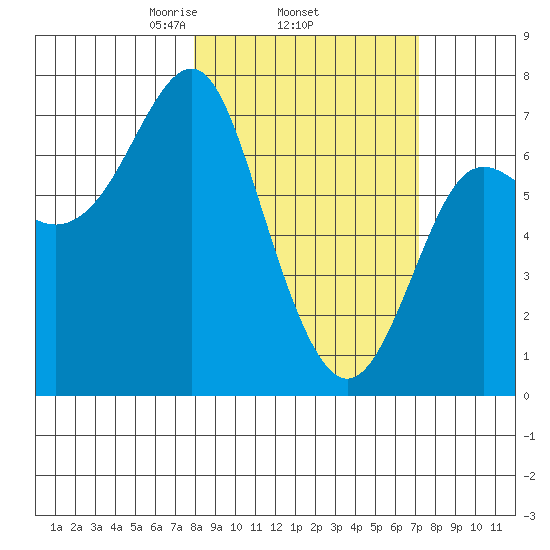 Chirikof Island tide chart for Sunday, March 7, 2021