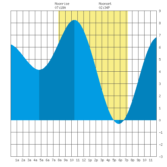 Chirikof Island tide chart for Tuesday, March 9, 2021