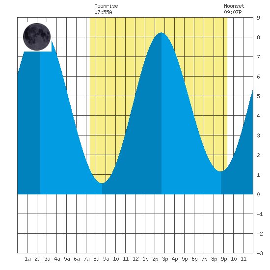 Chirikof Island tide chart for Sunday, April 11, 2021