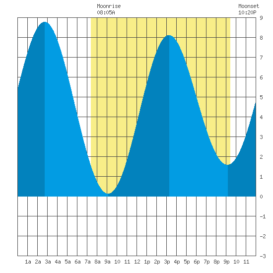 Chirikof Island tide chart for Monday, April 12, 2021