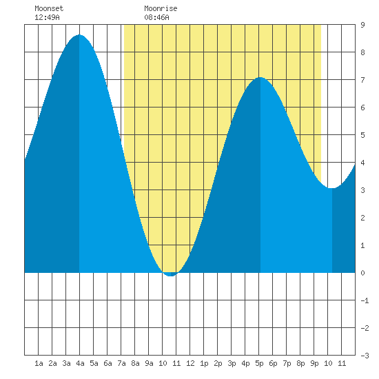 Chirikof Island tide chart for Thursday, April 15, 2021