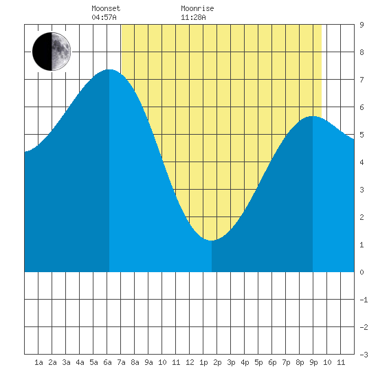 Chirikof Island tide chart for Monday, April 19, 2021
