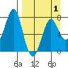 Chirikof Island tide chart for Thursday, April 1, 2021