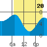 Chirikof Island tide chart for Tuesday, April 20, 2021