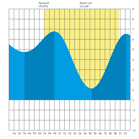 Chirikof Island tide chart for Wednesday, April 21, 2021