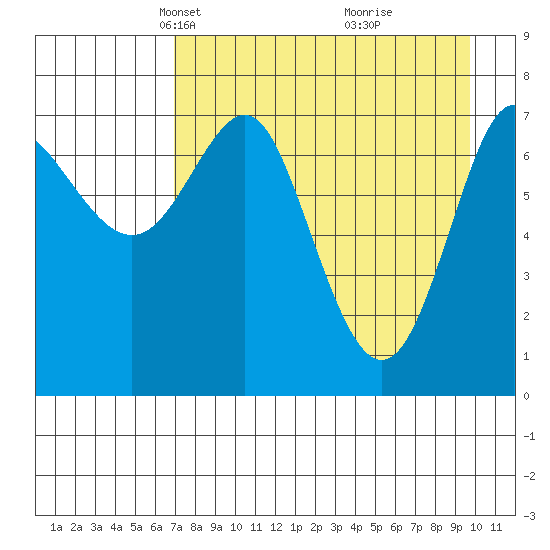 Chirikof Island tide chart for Thursday, April 22, 2021