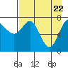 Chirikof Island tide chart for Thursday, April 22, 2021