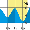 Chirikof Island tide chart for Friday, April 23, 2021