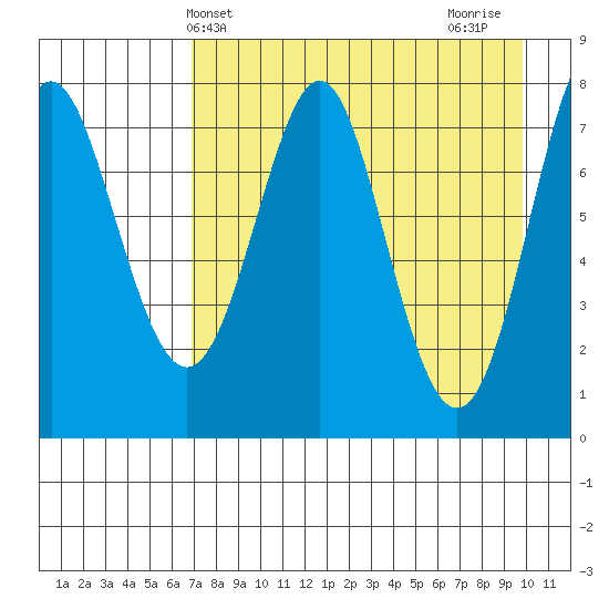 Chirikof Island tide chart for Saturday, April 24, 2021