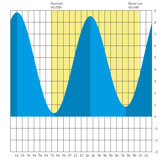 Chirikof Island tide chart for Sunday, April 25, 2021
