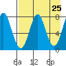Chirikof Island tide chart for Sunday, April 25, 2021