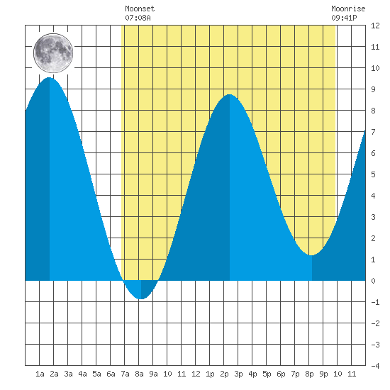 Chirikof Island tide chart for Monday, April 26, 2021