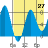 Chirikof Island tide chart for Tuesday, April 27, 2021