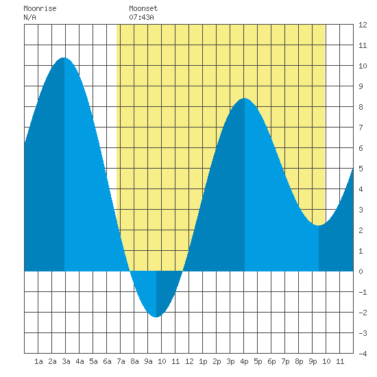Chirikof Island tide chart for Wednesday, April 28, 2021