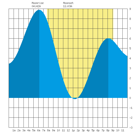 Chirikof Island tide chart for Saturday, April 3, 2021