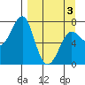 Chirikof Island tide chart for Saturday, April 3, 2021