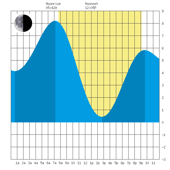 Chirikof Island tide chart for Sunday, April 4, 2021