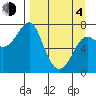 Chirikof Island tide chart for Sunday, April 4, 2021