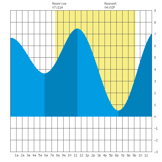 Chirikof Island tide chart for Wednesday, April 7, 2021