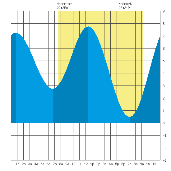 Chirikof Island tide chart for Thursday, April 8, 2021