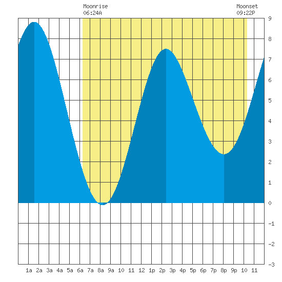Chirikof Island tide chart for Monday, May 10, 2021