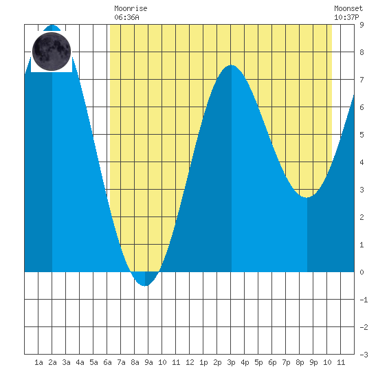 Chirikof Island tide chart for Tuesday, May 11, 2021