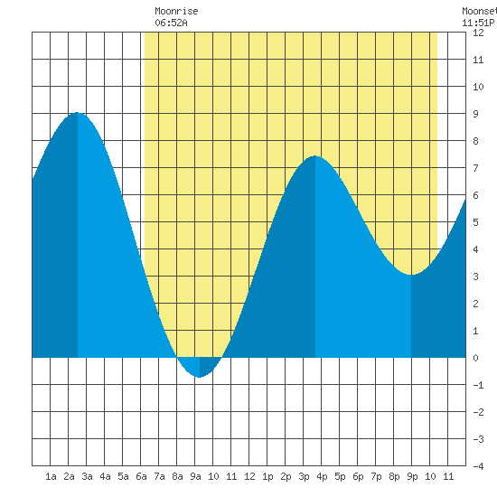 Chirikof Island tide chart for Wednesday, May 12, 2021