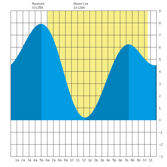 Chirikof Island tide chart for Monday, May 17, 2021