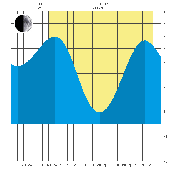 Chirikof Island tide chart for Wednesday, May 19, 2021