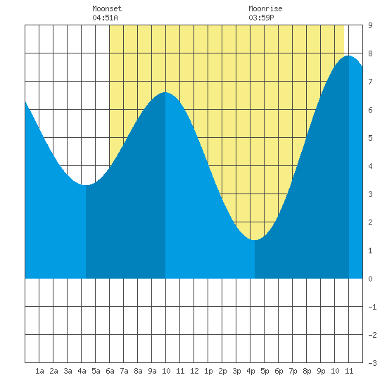 Chirikof Island tide chart for Friday, May 21, 2021
