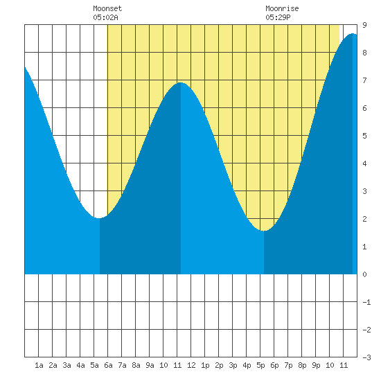 Chirikof Island tide chart for Saturday, May 22, 2021