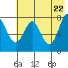 Chirikof Island tide chart for Saturday, May 22, 2021