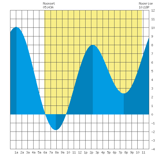 Chirikof Island tide chart for Tuesday, May 25, 2021