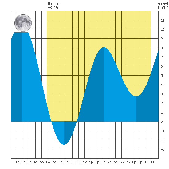 Chirikof Island tide chart for Wednesday, May 26, 2021