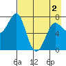 Chirikof Island tide chart for Sunday, May 2, 2021