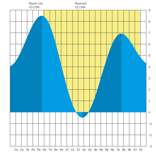 Chirikof Island tide chart for Monday, May 31, 2021