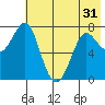 Chirikof Island tide chart for Monday, May 31, 2021
