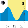 Chirikof Island tide chart for Monday, May 3, 2021